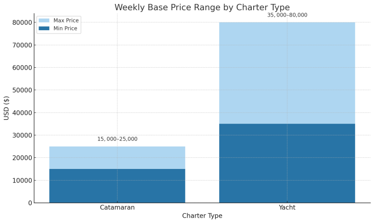 yacht vs catamaran price chart comparison